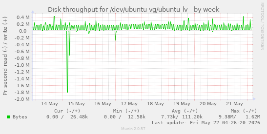 Disk throughput for /dev/ubuntu-vg/ubuntu-lv