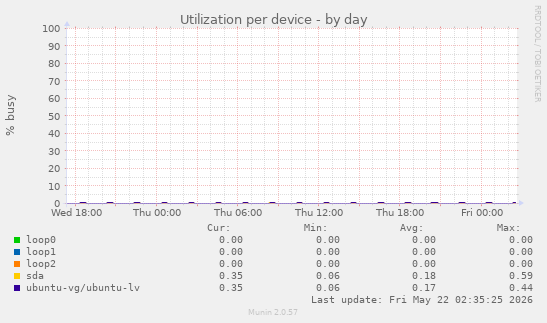 Utilization per device