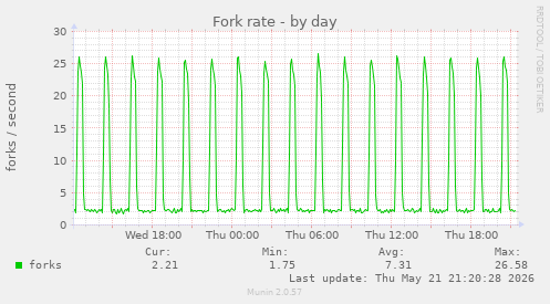 Fork rate
