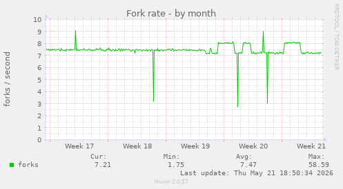 Fork rate