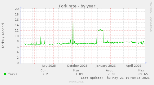 Fork rate