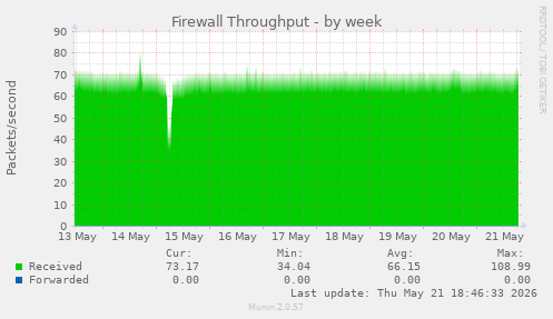 Firewall Throughput