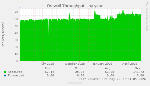 Firewall Throughput