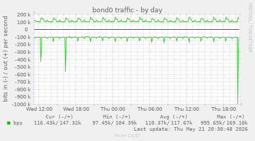 bond0 traffic