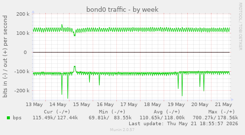 bond0 traffic