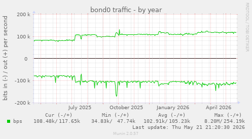 bond0 traffic