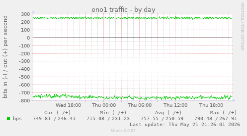 eno1 traffic