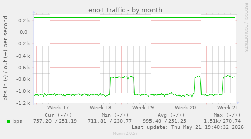 eno1 traffic