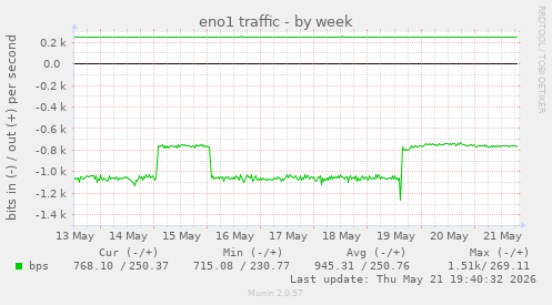eno1 traffic