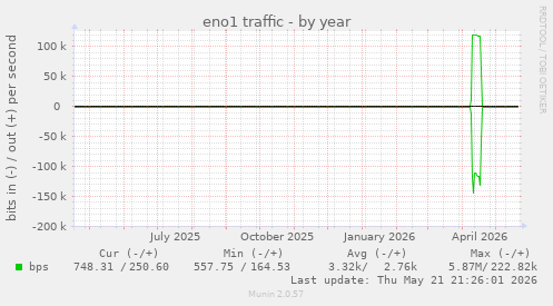 eno1 traffic