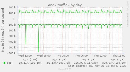 eno2 traffic