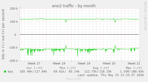 eno2 traffic