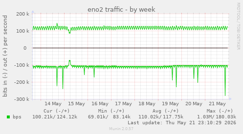 eno2 traffic