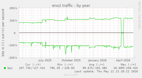 eno2 traffic