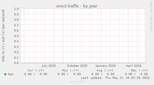 eno3 traffic