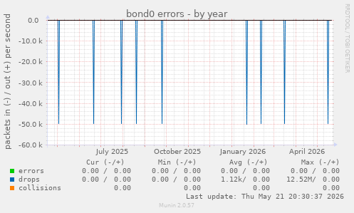bond0 errors