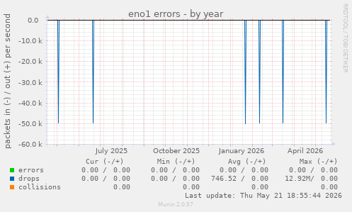 eno1 errors