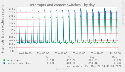 Interrupts and context switches