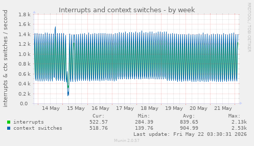Interrupts and context switches
