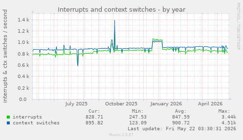 yearly graph