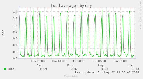 Load average