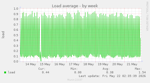 Load average