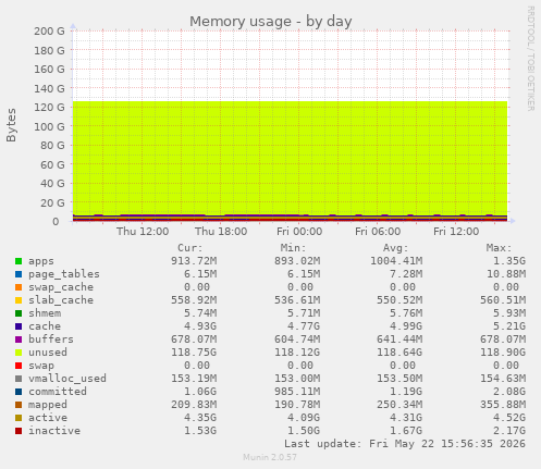 Memory usage