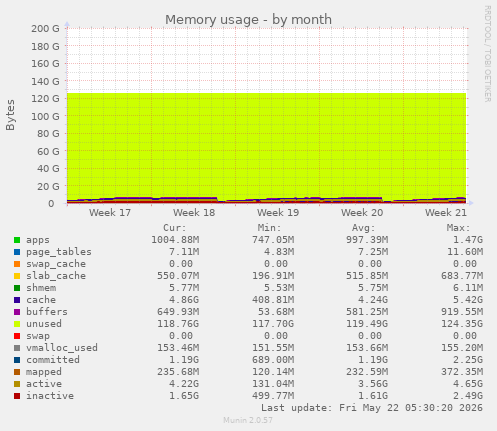 monthly graph