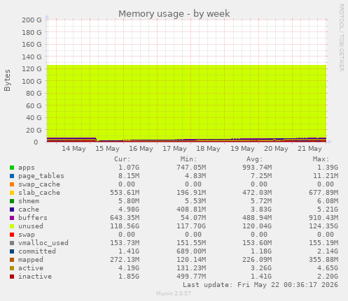 Memory usage