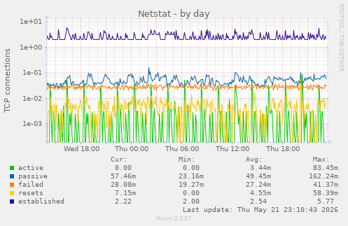 Netstat