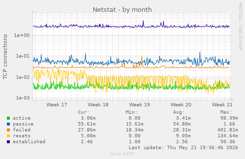 Netstat