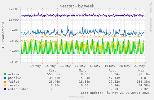 Netstat