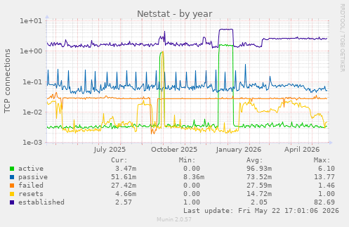 Netstat