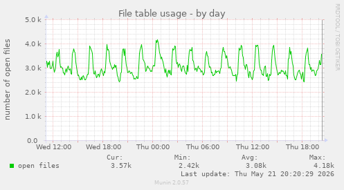 File table usage