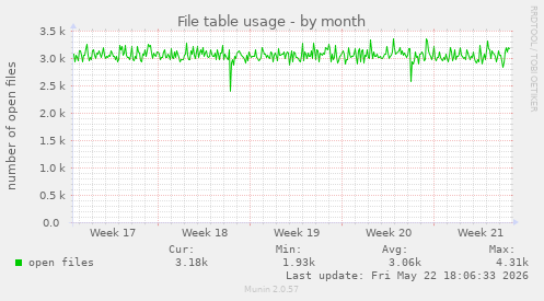 File table usage