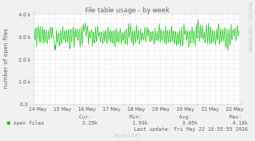 File table usage