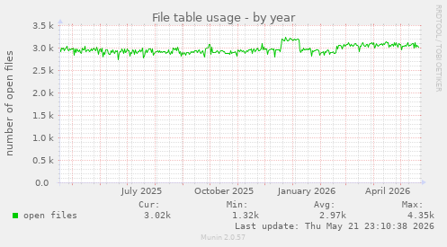 File table usage