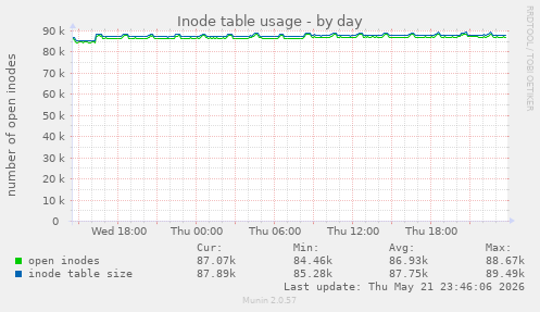 daily graph