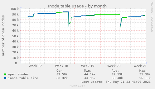 monthly graph