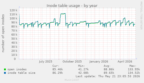 Inode table usage