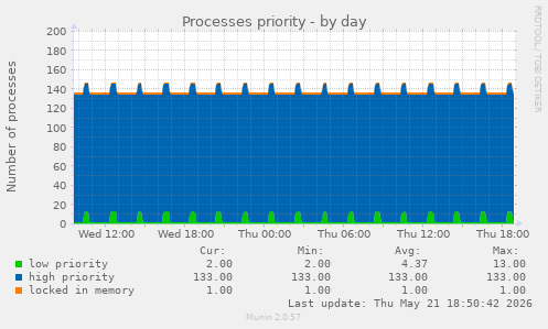 Processes priority