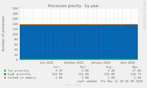 Processes priority