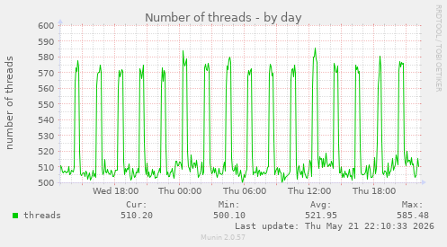 Number of threads