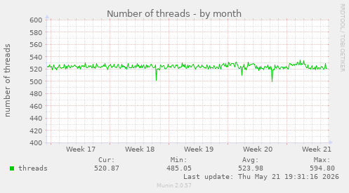 Number of threads