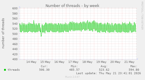 Number of threads