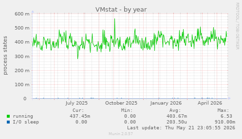 VMstat