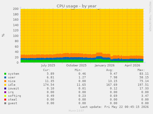 CPU usage