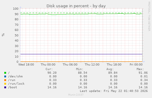Disk usage in percent
