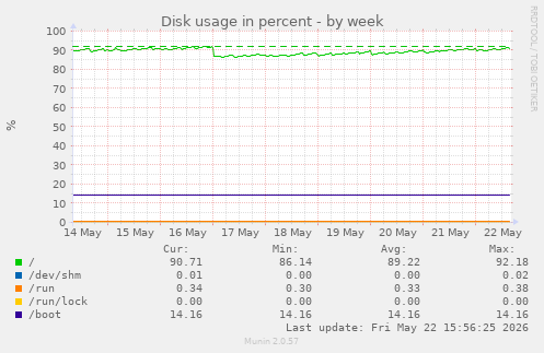 Disk usage in percent
