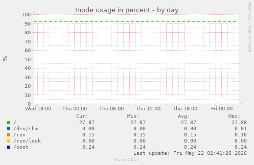 Inode usage in percent